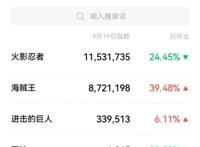 别再争论《海贼王》和《火影忍者》谁更火了，结果出来了~