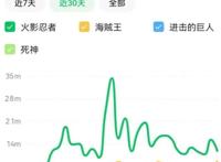 别再争论《海贼王》和《火影忍者》谁更火了，结果出来了~