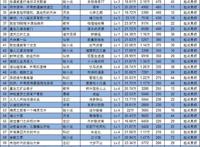 8月12日起点上架新书首订情况：榜首英雄联盟文破万，收订比3比1
