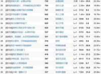 8月12日起点上架新书首订情况：榜首英雄联盟文破万，收订比3比1