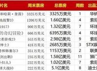 8450万美元成本，小丑女单飞北美首周票房出炉，华纳兄弟小赚一笔