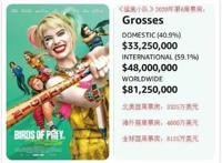 8450万美元成本，小丑女单飞北美首周票房出炉，华纳兄弟小赚一笔