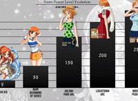 海贼王：娜美各时期的战力排序，未来脚踩“宙斯”的雷电女王