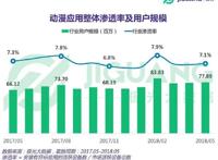 动漫二次元人群画像：女性占比秒杀男性，每天看漫48分钟