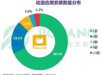 动漫二次元人群画像：女性占比秒杀男性，每天看漫48分钟