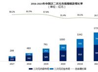 Z世代浪潮下翻涌的二次元红海