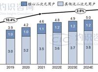 二次元平台双雄格局或最代表Z时代消费风向