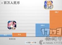 碧蓝航线有多牛？6月赚了近一亿，日本死宅根本挡不住魅力！