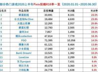 2020上半年P站铯图一览，碧蓝航线勇夺第一，崩坏3排第五！