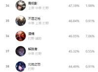 琪亚娜打野胜率垫底，别看了李铁蛋，你学不会的