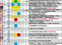 《公主连结》国服最强刷图阵容与竞技场阵容，这些角色必须培养！