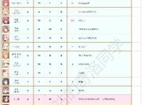 《公主连结》国服节奏榜（截止于2021年1月初）