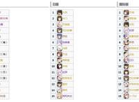 碧蓝航线人气投票国服指挥官人均皇家方舟大凤：输给了一群萝莉