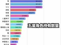 原神：刻晴终将超过雷神？常驻池角色一枝独秀，可莉成为垫底五星