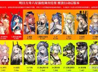 明日方舟最新的六星干员强度调查结果出炉，叔叔直接开创了时代