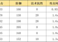 明日方舟：详细测评！五星陷阱特种罗宾，干员使用指南和数据分析