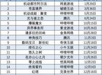 腾讯、网易等游戏大厂轮番抢滩二次元赛道的下一个《原神》出自谁家