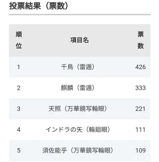 《火影忍者》佐助最受欢迎的忍术，日本最新的调查结果出炉