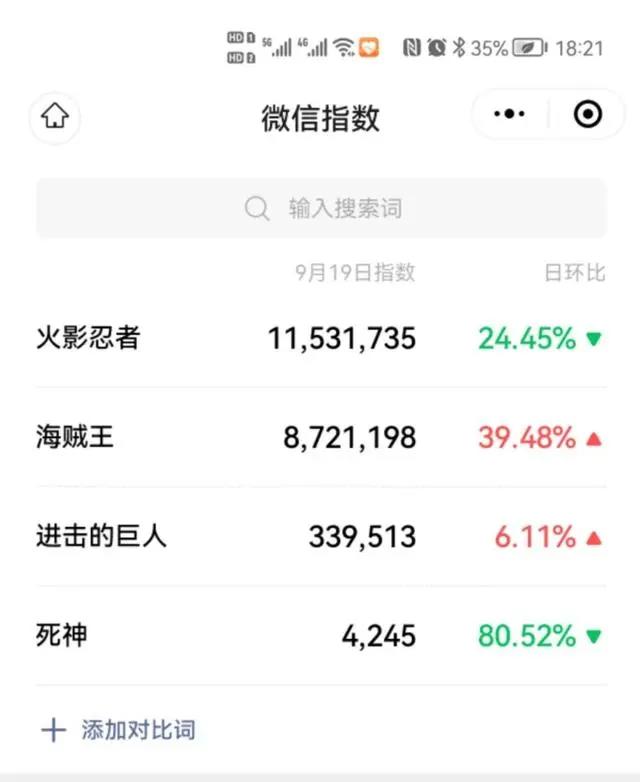 别再争论《海贼王》和《火影忍者》谁更火了，结果出来了~