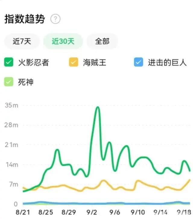 别再争论《海贼王》和《火影忍者》谁更火了，结果出来了~