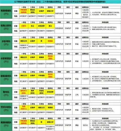 《火影忍者：忍者新世代》手游最新阵容攻略