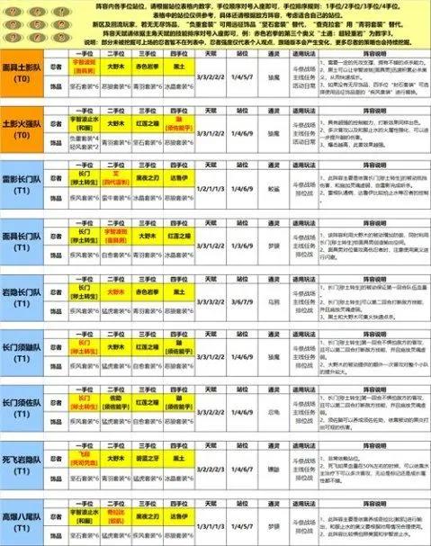 《火影忍者：忍者新世代》手游最新阵容攻略