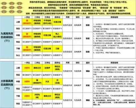 《火影忍者：忍者新世代》手游最新阵容攻略