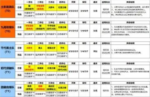 《火影忍者:忍者新世代》手游最新阵容攻略