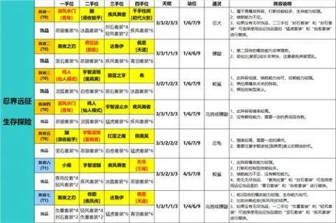 《火影忍者：忍者新世代》手游最新阵容攻略