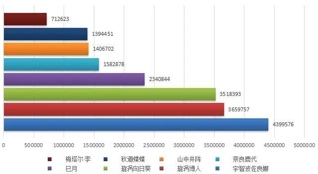 火影忍者博人传：新生代八大忍者人气榜，佐良娜稳坐一姐