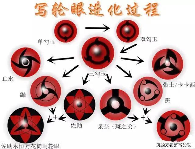 火影忍者：宇智波一族写轮眼的进化历程，斑的写轮眼完成全过程