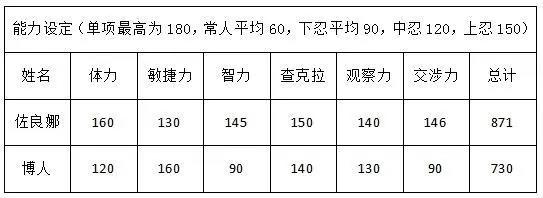 博人传：官宣佐良娜实力远超博人！直逼上忍水平，博人太弱了？