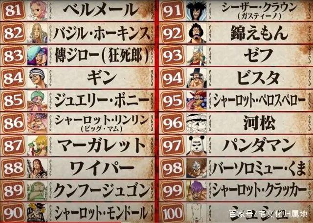 第1回《海贼王》角色世界人气投票WT100排名揭晓