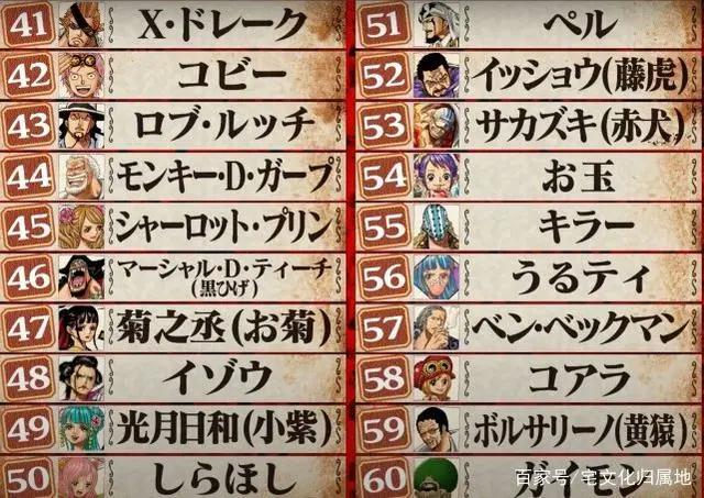 第1回《海贼王》角色世界人气投票WT100排名揭晓