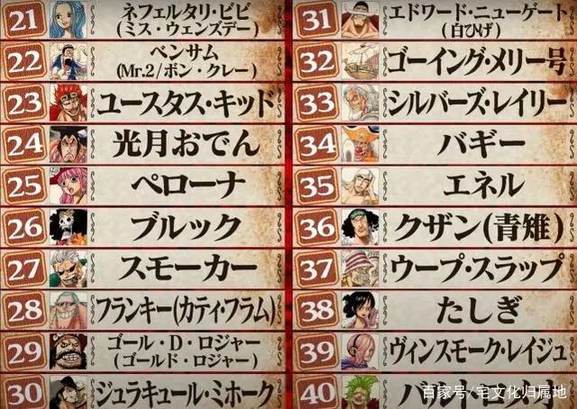 第1回《海贼王》角色世界人气投票WT100排名揭晓