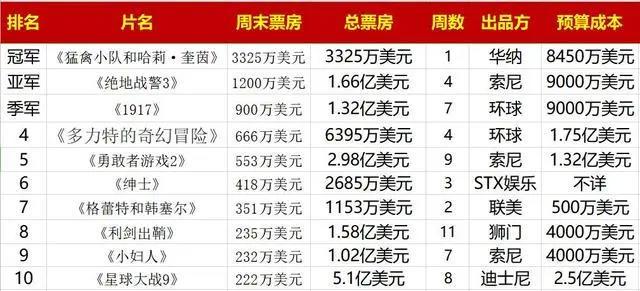 8450万美元成本，小丑女单飞北美首周票房出炉，华纳兄弟小赚一笔