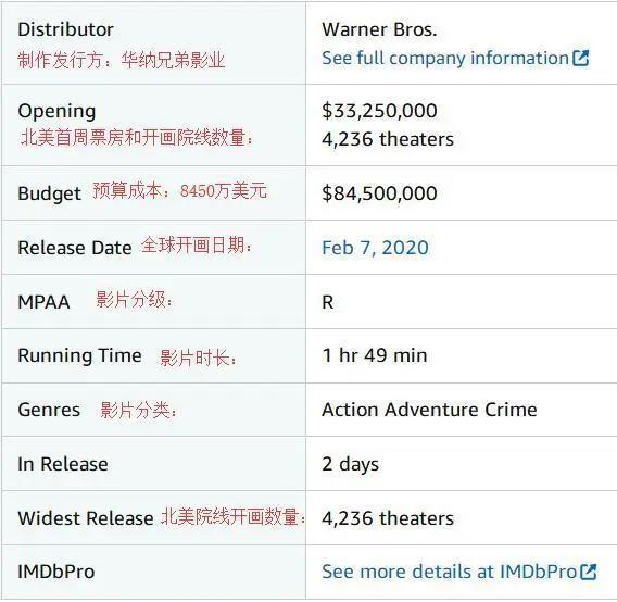 8450万美元成本，小丑女单飞北美首周票房出炉，华纳兄弟小赚一笔