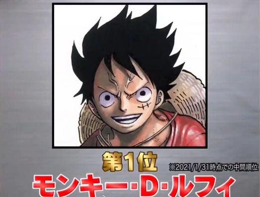 《海贼王》角色全球人气中间结果公布，山治第3名，第一名毫无悬念