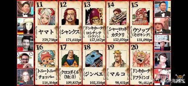 海贼王全球角色人气投票最终结果公布（有意外有惊喜）附尾田寄语