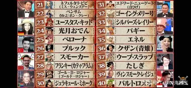 海贼王全球角色人气投票最终结果公布（有意外有惊喜）附尾田寄语