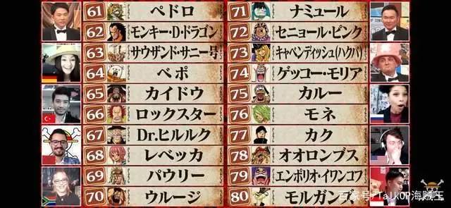 海贼王全球角色人气投票最终结果公布（有意外有惊喜）附尾田寄语