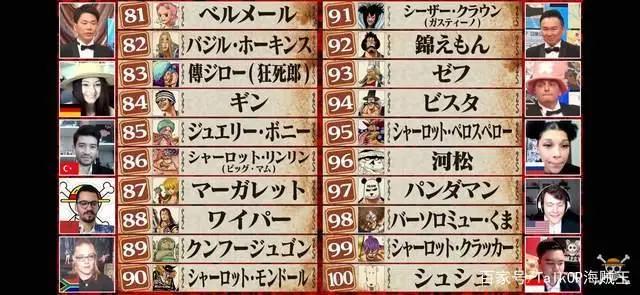 海贼王全球角色人气投票最终结果公布（有意外有惊喜）附尾田寄语