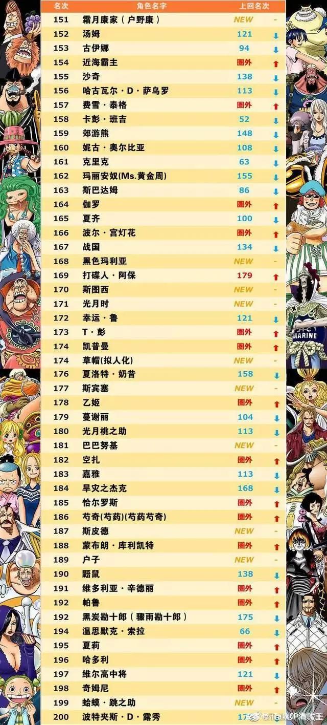 海贼王全球角色人气投票最终结果公布（有意外有惊喜）附尾田寄语