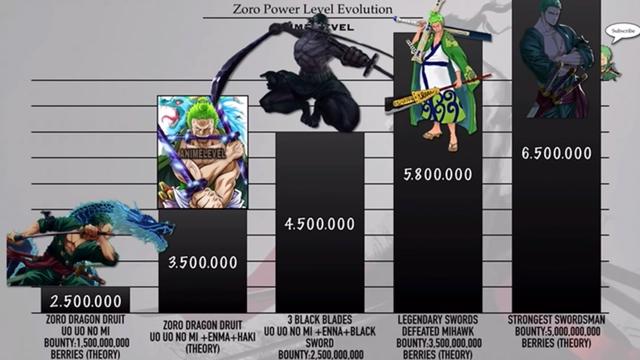 海贼王：索隆各时期战力排行，未来第一剑豪，老年时期战力惊人