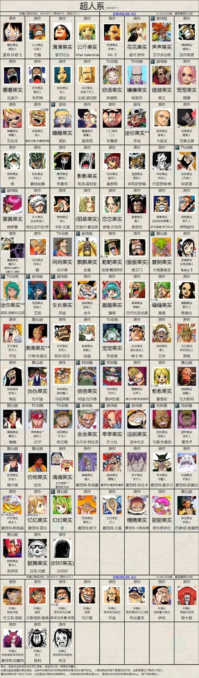 海贼王角色资料的统计大全