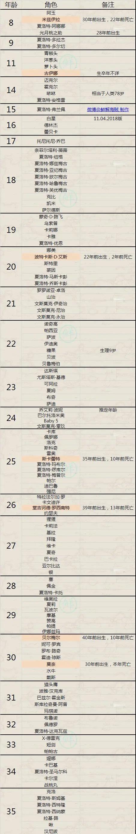 海贼王角色资料的统计大全