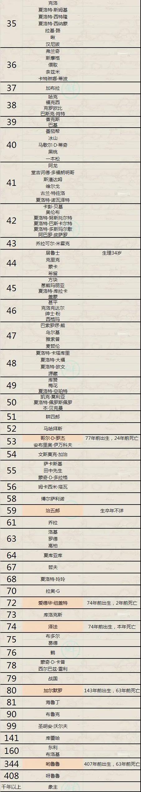海贼王角色资料的统计大全