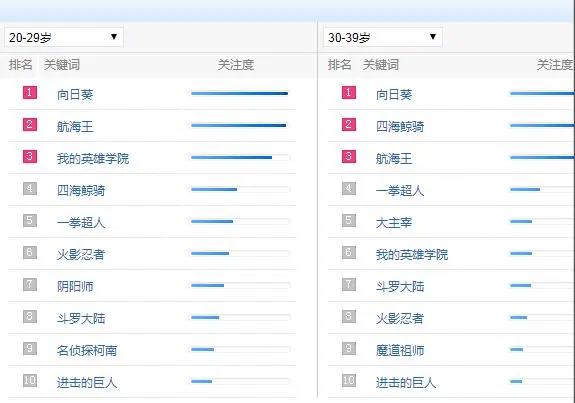 “向日葵”反超“海贼王”，意外的难搜，高热度鸣人和小新或不满