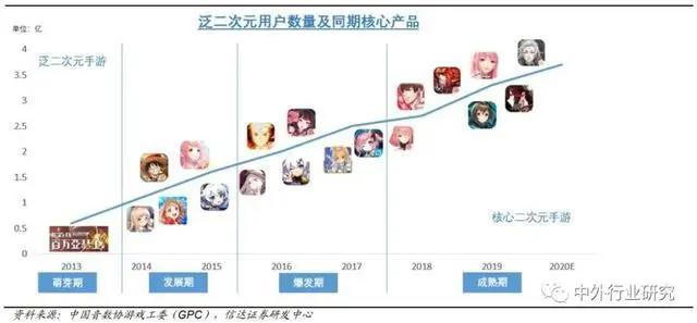 二次元手游始于日本文化输入时代，年轻化向主流迁移中