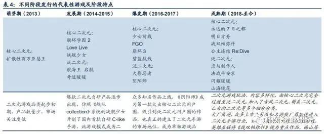 二次元手游始于日本文化输入时代，年轻化向主流迁移中